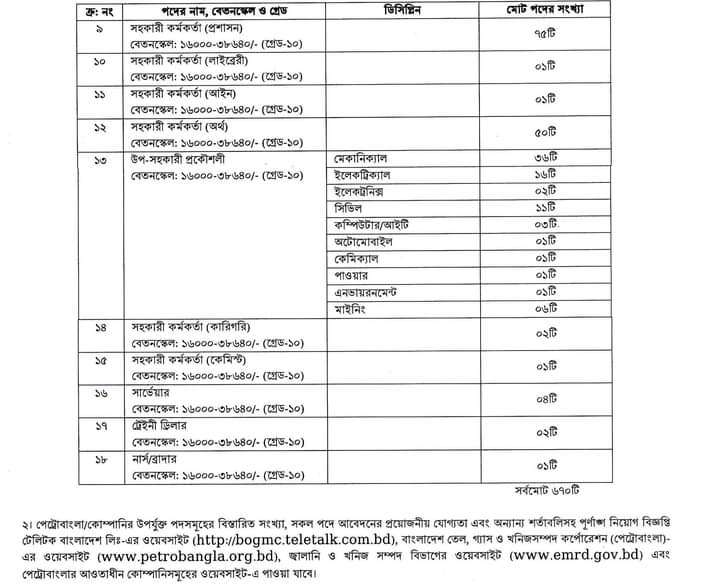Petro bangla job circular 2024 pdf